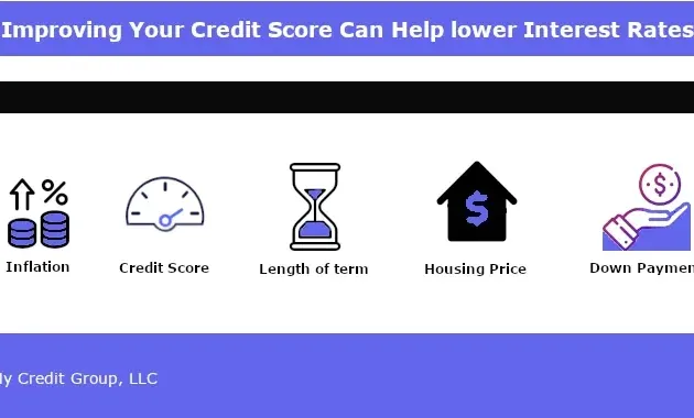 Improving Your Credit Score Can Help lower Interest Rates