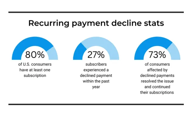 6 Strategies to Reduce Recurring Payment Declines - Regpack
