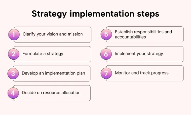 7 Strategy Implementation Steps and How to Apply Them | Motion | Motion