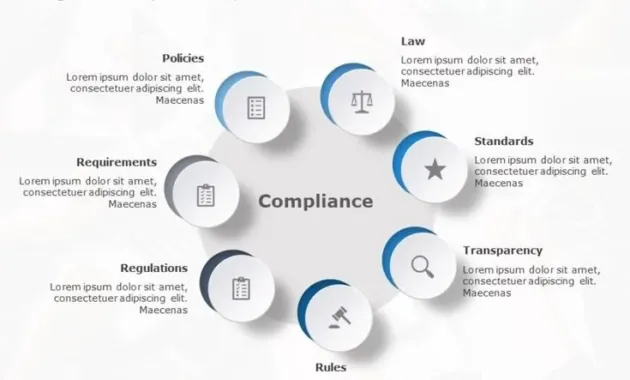a circular diagram with the words regulation, compliance and restrictions