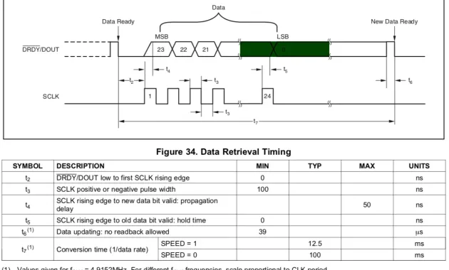 adc - ads1232 SCLK pin timing - Electrical Engineering Stack Exchange