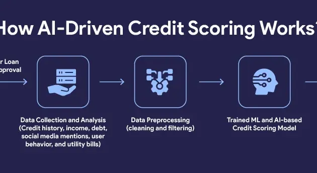AI Credit Scoring - Smarter Lending Strategy and Assessments