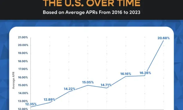 Average Credit Card Interest Rates & APR - Stats [2024]