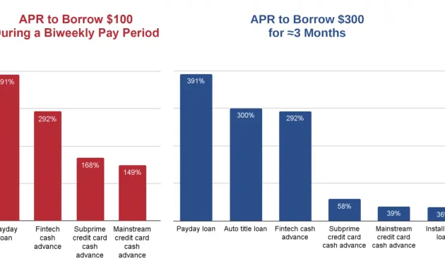Comparing APRs on Small Loan Alternatives - NCLC