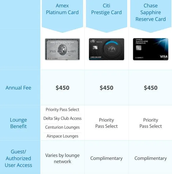 Comparing Credit Card Lounge Access Benefits