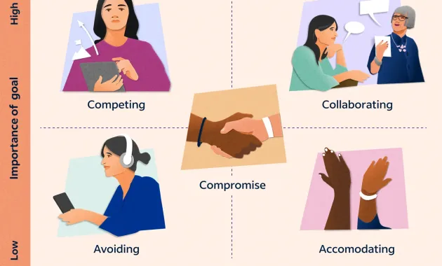 Conflict Resolution Model