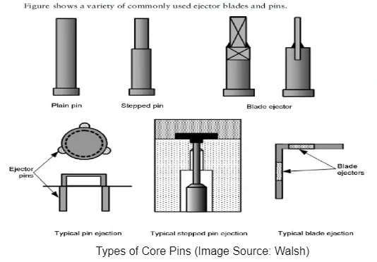 Core Pins in Mold Design