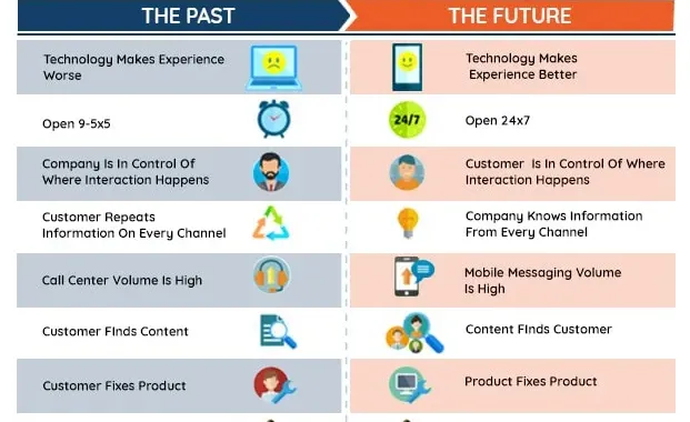 Customer service trends : Are you ready for the future?