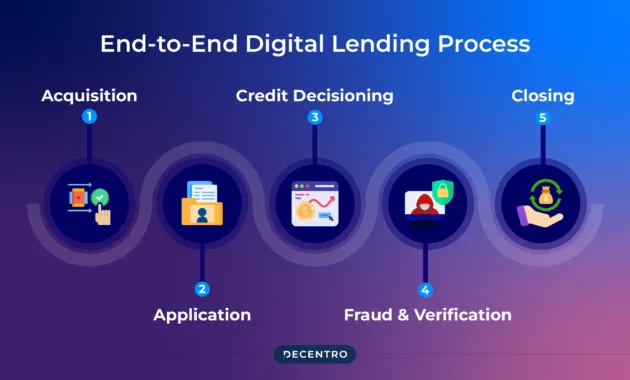 Digital Lending Guide: A Journey Into Quick, Paperless Loans - Decentro