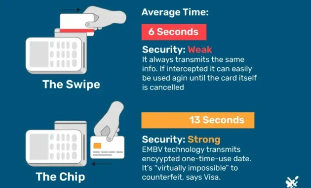 EMV Chip Cards Vs. Magnetic Stripe Cards - ECS Payments