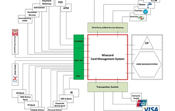 Generation EMV Credit Card Management System