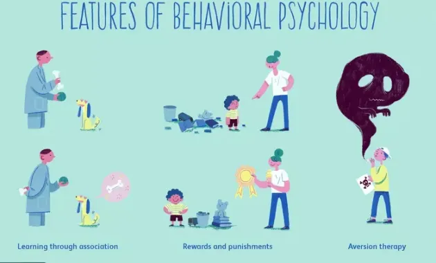 History and Key Concepts of Behavioral Psychology | Behavioral