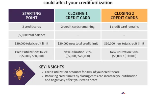 How Cancelling a Credit Card Affects Your Credit Score | Fairstone