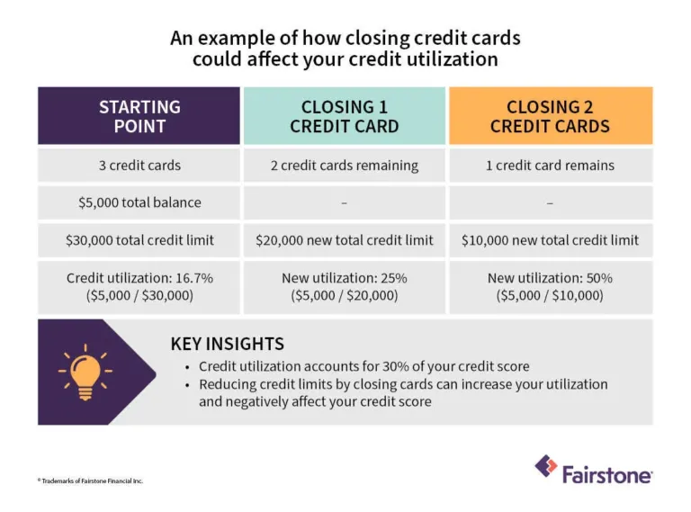 How Cancelling a Credit Card Affects Your Credit Score | Fairstone