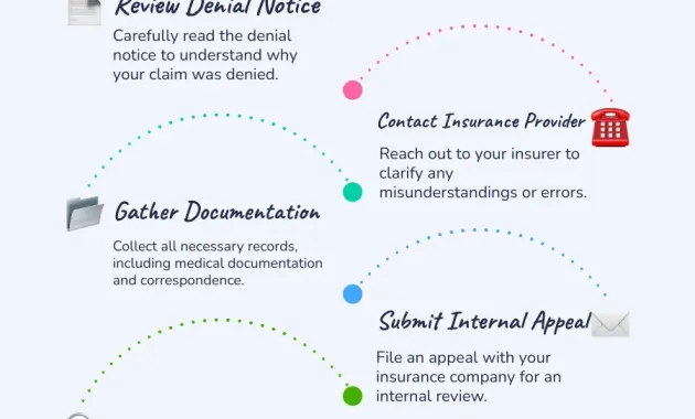 How to Dispute a Denied Health Insurance Claim: 5 Essential Steps