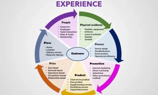 How to Improve Digital Customer Experience? | Innovacion