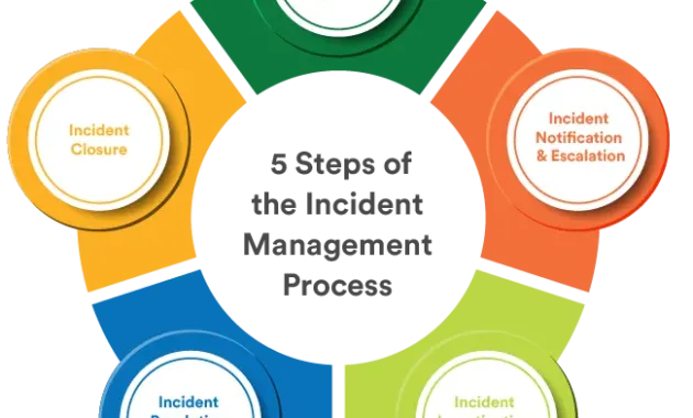Incident Management: Importance, Process, and Best Practices