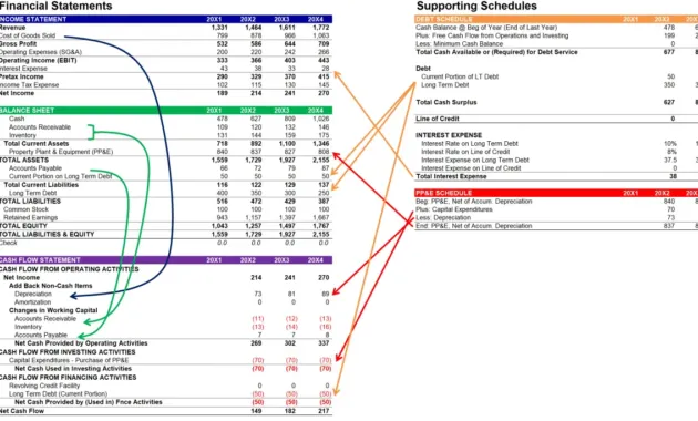 Integrating Financial Statements | A Simple Model