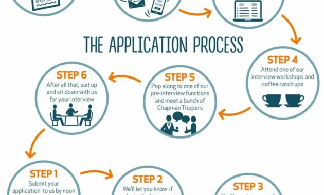 Mastering The Job Application Process: A Step-By-Step Guide - Proceffa