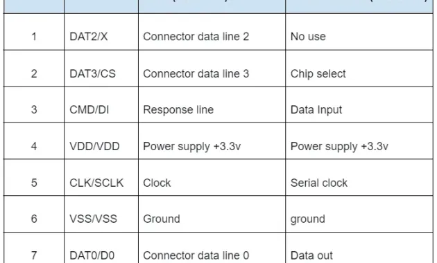MicroSD Card Pinout | Pin Configuration and Diagram Guide