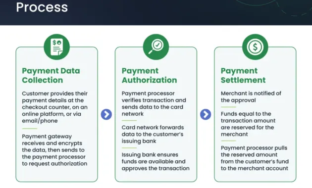 Payment Authorization: Overview, Definition & Process