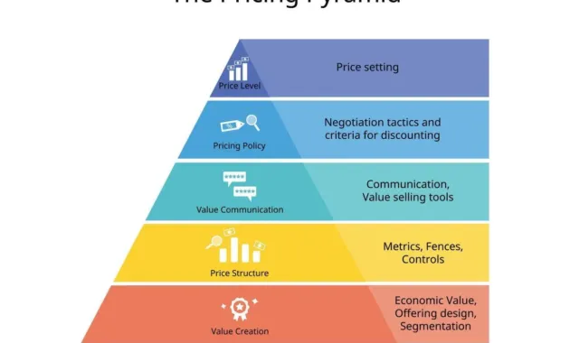 Pricing Strategy Pyramid of price level, pricing policy, value