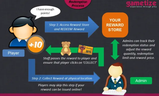 Reward your players for their actions! • Gametize Hub