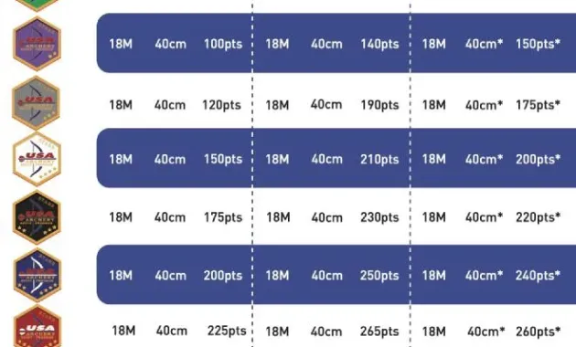 Score Requirements · Rapids Archery JOAD