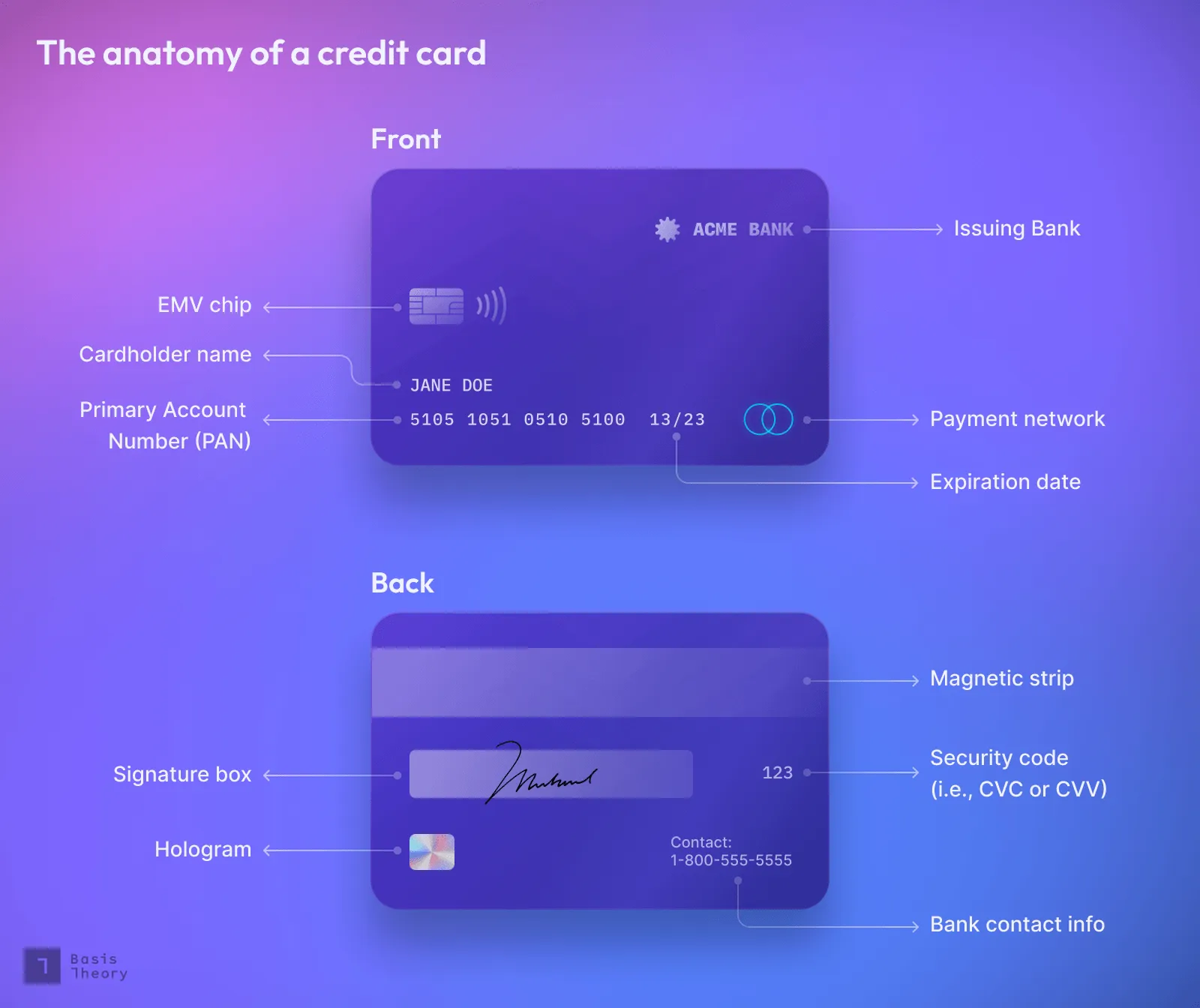 The Anatomy of a Credit Card: PAN, BIN, CVV, & More