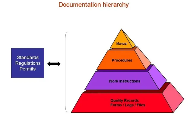 The Documentation Hierarchy