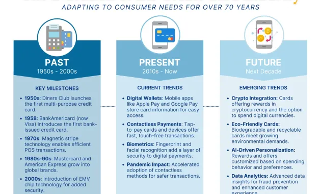 The Evolution, Trends, & Challenges of the Credit Card Industry