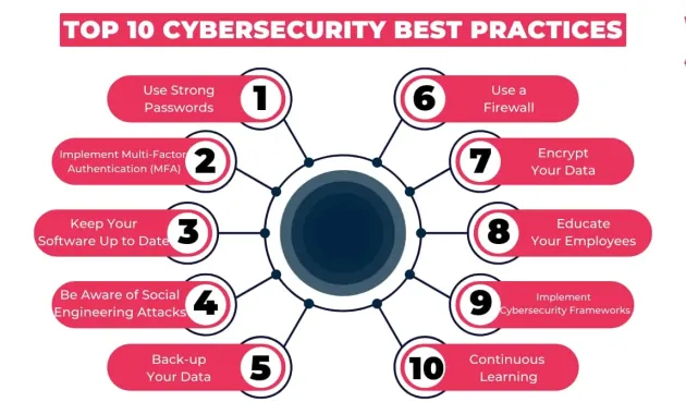 Top 10 Cybersecurity Best Practices In 2024 - Clarusway