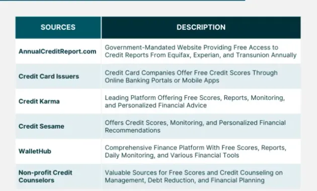 Top Sources for Free Credit Scores | Finance Strategists