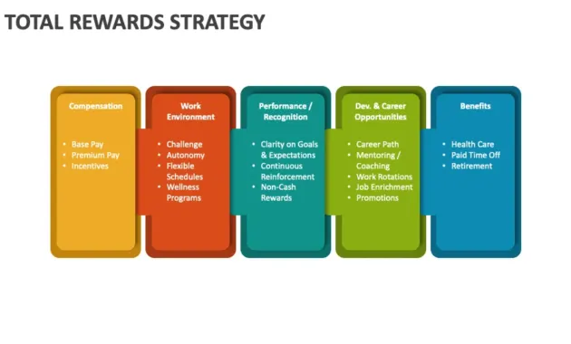 Total Rewards Strategy PowerPoint and Google Slides Template - PPT Slides