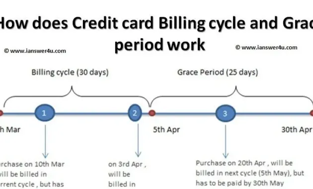 Understanding Credit Card Billing Cycle and Grace Period ~ I Answer 4 U