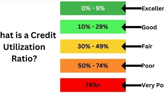 Understanding Credit Utilization Ratio: What It Is and Why It Matters