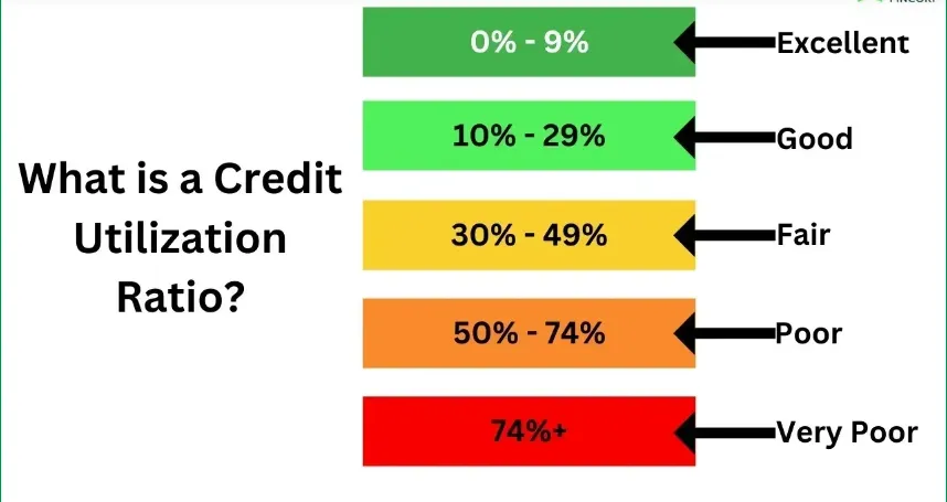 Understanding Credit Utilization Ratio: What It Is and Why It Matters