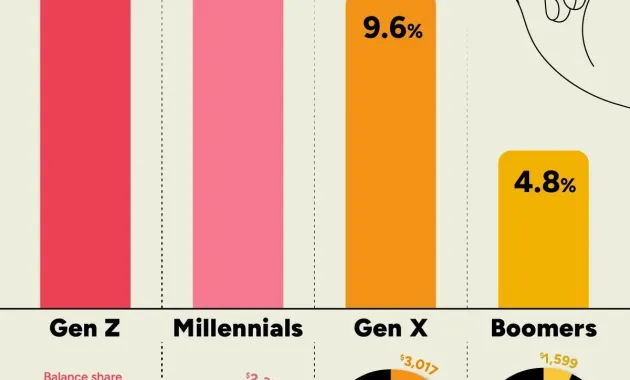 Visualizing Maxed-Out Credit-Cards By Generation | ZeroHedge