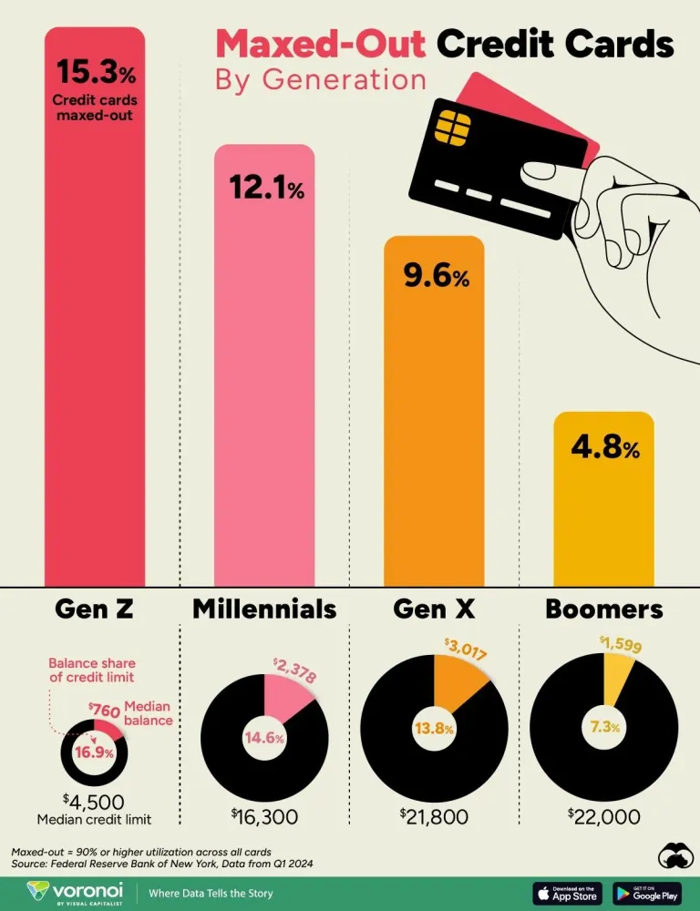 Visualizing Maxed-Out Credit-Cards By Generation | ZeroHedge