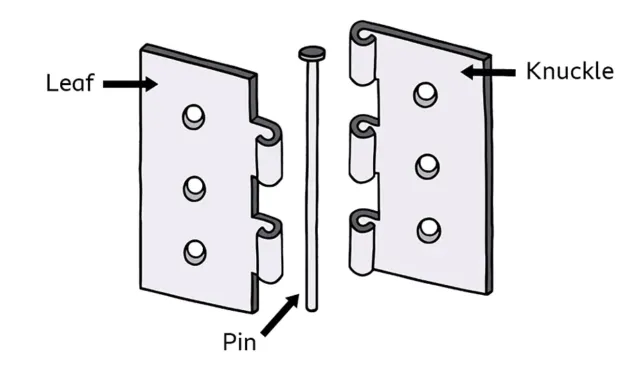 What is a hinge mechanism - KS2 - BBC Bitesize