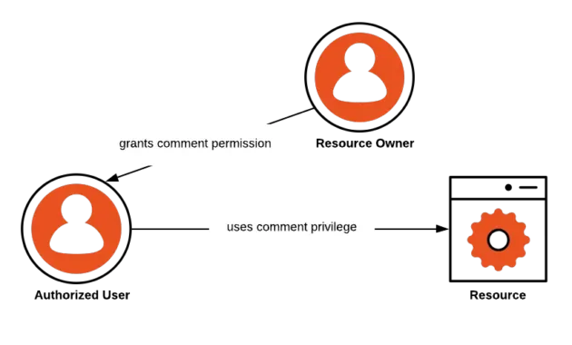 What is Authorization? - Examples and definition - Auth0