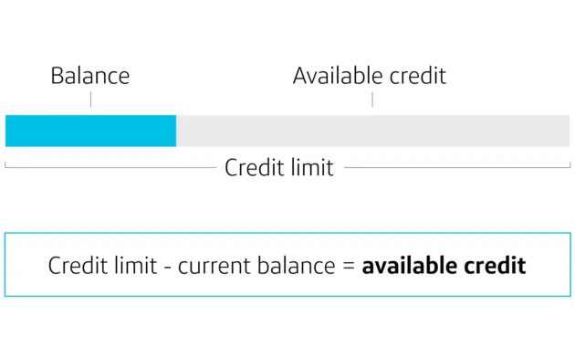 What Is Available Credit and How Does It Work? | Capital One