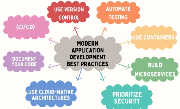 What is Modern Application Development? Guide to Services