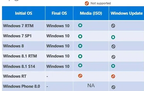 Windows 10 Upgrade Path and Process